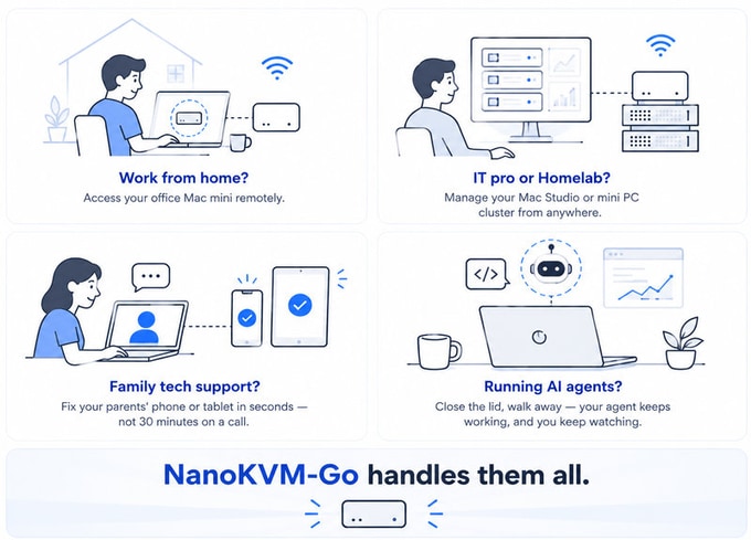 NanoKVM-Goの4つの活用シーン（在宅勤務、IT管理、家族サポート、AI運用）を示すイラスト